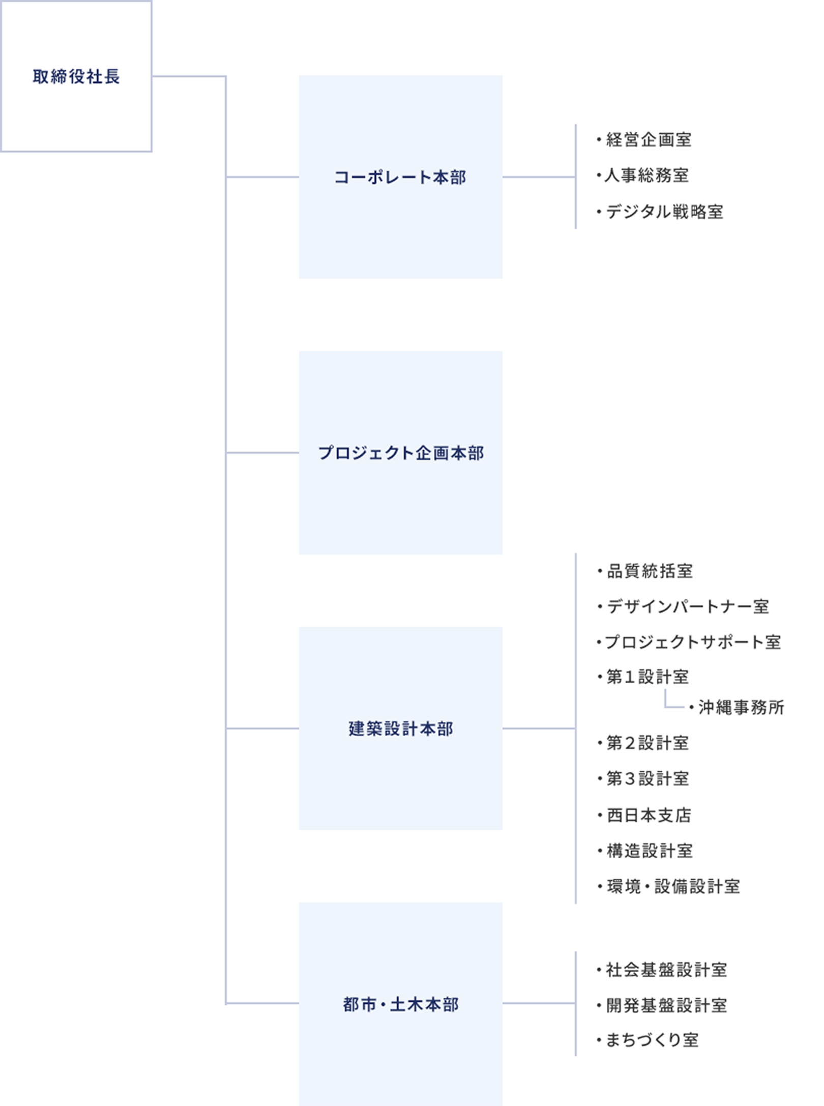 組織図